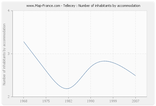 Tellecey : Number of inhabitants by accommodation