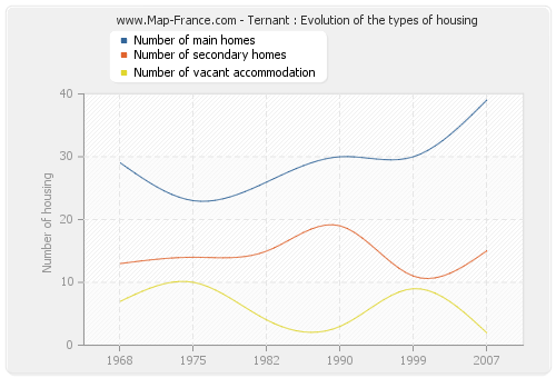 Ternant : Evolution of the types of housing