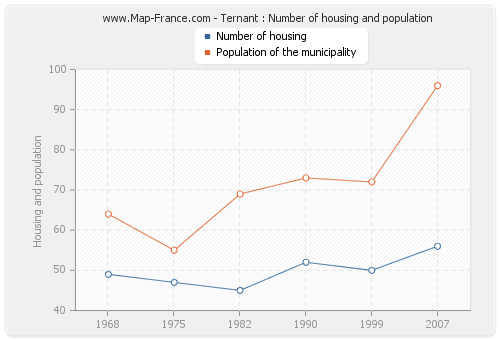 Ternant : Number of housing and population