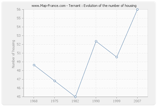 Ternant : Evolution of the number of housing
