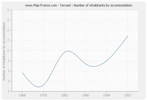 Ternant : Number of inhabitants by accommodation