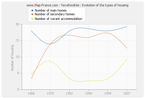 Terrefondrée : Evolution of the types of housing