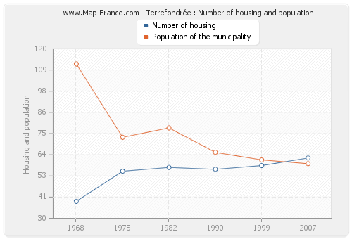 Terrefondrée : Number of housing and population