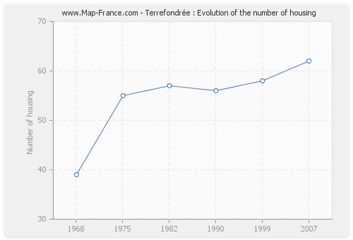Terrefondrée : Evolution of the number of housing