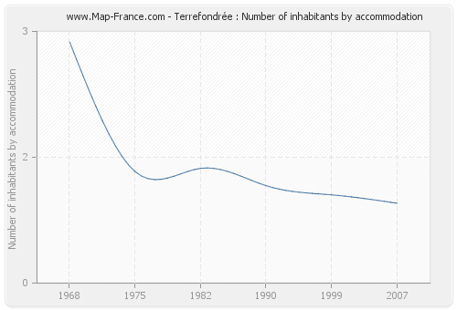 Terrefondrée : Number of inhabitants by accommodation