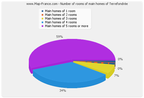 Number of rooms of main homes of Terrefondrée