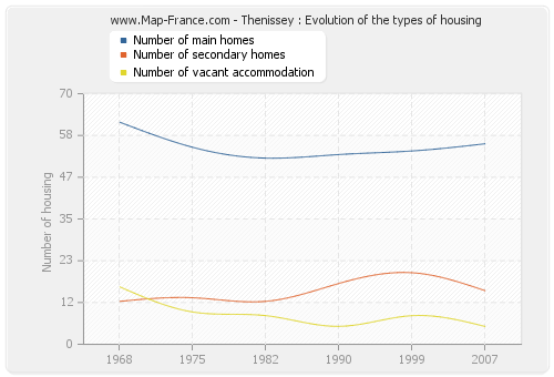 Thenissey : Evolution of the types of housing