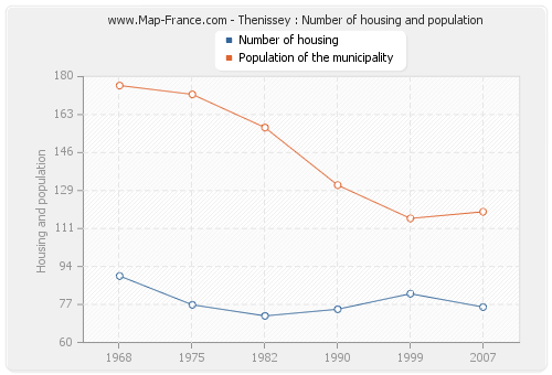 Thenissey : Number of housing and population