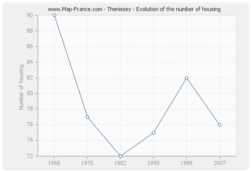 Thenissey : Evolution of the number of housing