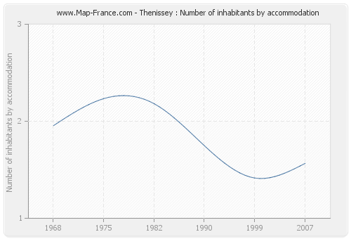 Thenissey : Number of inhabitants by accommodation