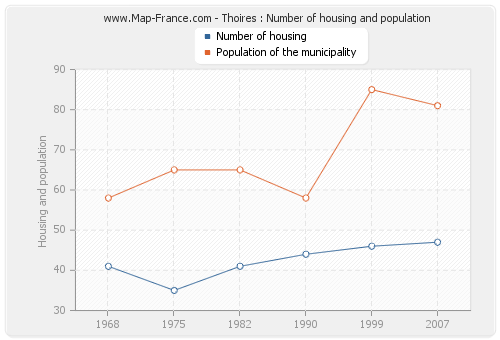 Thoires : Number of housing and population