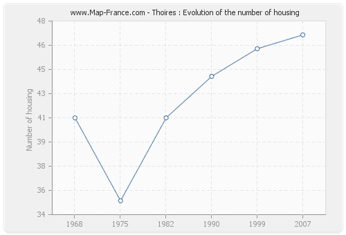 Thoires : Evolution of the number of housing