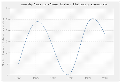 Thoires : Number of inhabitants by accommodation