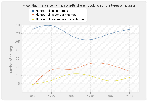 Thoisy-la-Berchère : Evolution of the types of housing