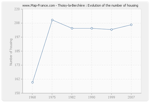 Thoisy-la-Berchère : Evolution of the number of housing