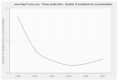 Thoisy-la-Berchère : Number of inhabitants by accommodation