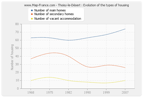 Thoisy-le-Désert : Evolution of the types of housing
