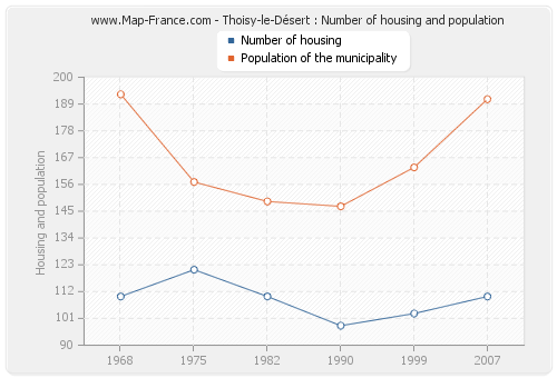 Thoisy-le-Désert : Number of housing and population