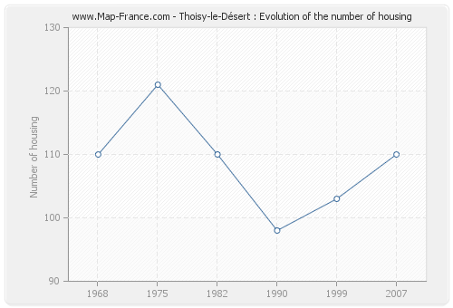 Thoisy-le-Désert : Evolution of the number of housing
