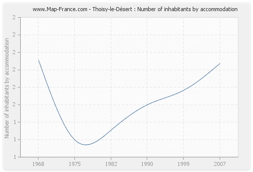 Thoisy-le-Désert : Number of inhabitants by accommodation