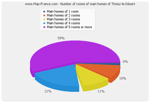 Number of rooms of main homes of Thoisy-le-Désert