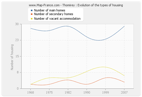 Thomirey : Evolution of the types of housing