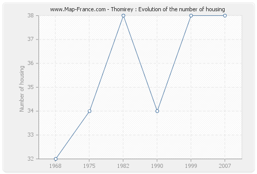 Thomirey : Evolution of the number of housing