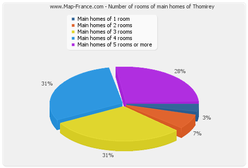 Number of rooms of main homes of Thomirey