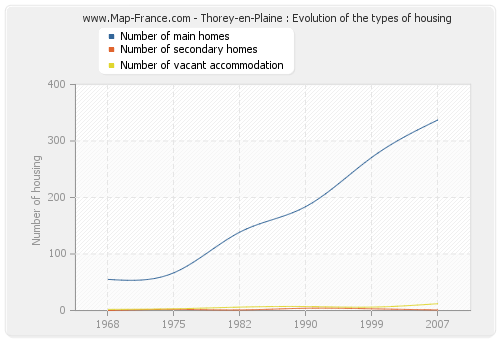 Thorey-en-Plaine : Evolution of the types of housing