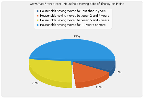 Household moving date of Thorey-en-Plaine