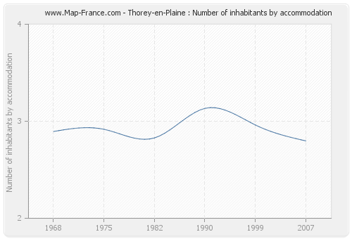 Thorey-en-Plaine : Number of inhabitants by accommodation