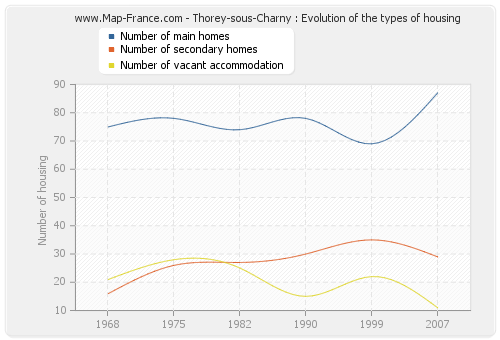 Thorey-sous-Charny : Evolution of the types of housing