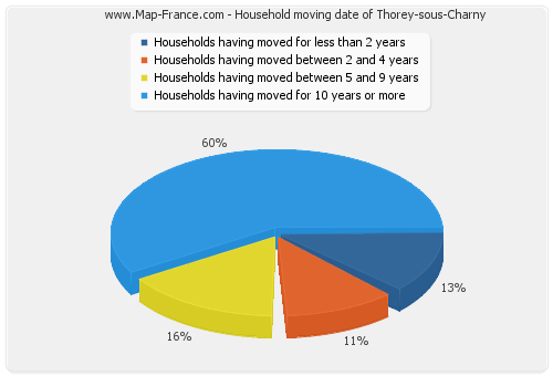 Household moving date of Thorey-sous-Charny
