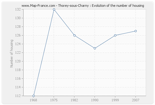 Thorey-sous-Charny : Evolution of the number of housing