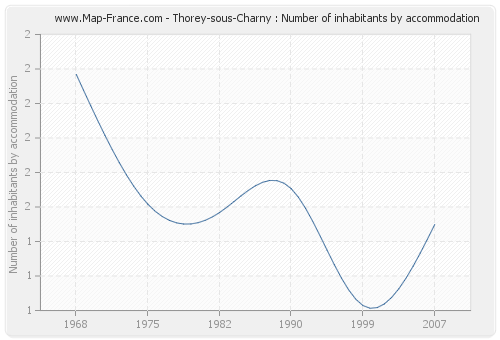 Thorey-sous-Charny : Number of inhabitants by accommodation