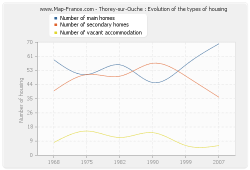 Thorey-sur-Ouche : Evolution of the types of housing