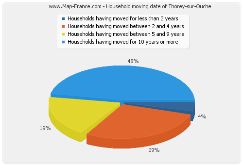 Household moving date of Thorey-sur-Ouche