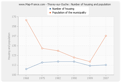 Thorey-sur-Ouche : Number of housing and population