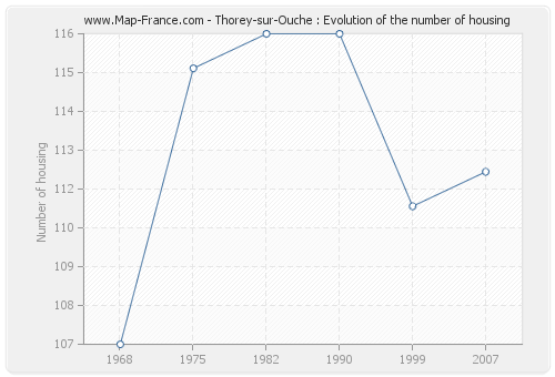 Thorey-sur-Ouche : Evolution of the number of housing