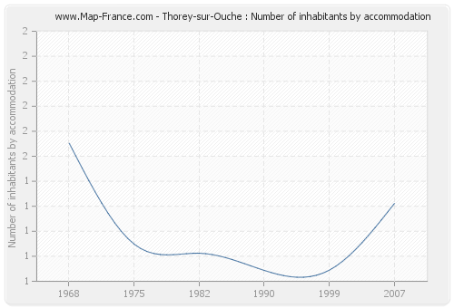 Thorey-sur-Ouche : Number of inhabitants by accommodation