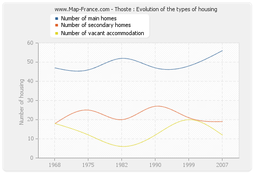 Thoste : Evolution of the types of housing