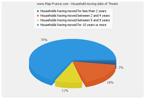 Household moving date of Thoste