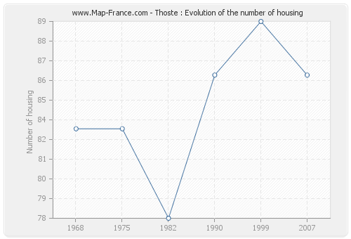 Thoste : Evolution of the number of housing