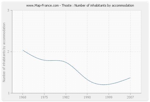 Thoste : Number of inhabitants by accommodation