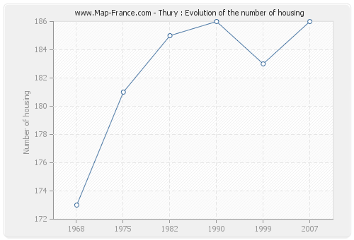Thury : Evolution of the number of housing