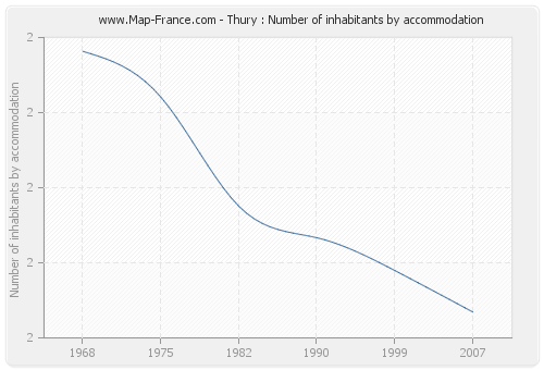 Thury : Number of inhabitants by accommodation