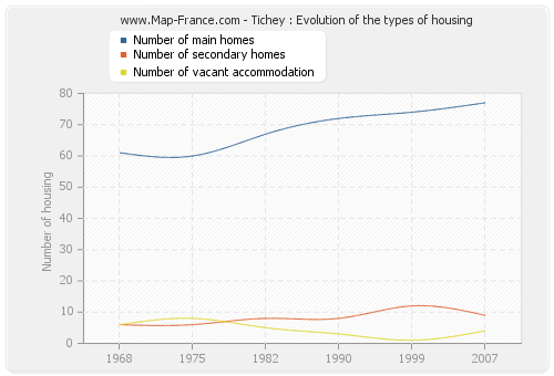Tichey : Evolution of the types of housing