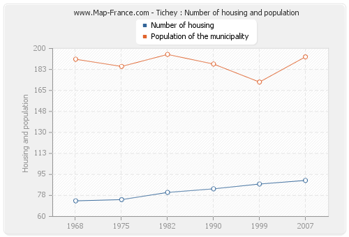 Tichey : Number of housing and population