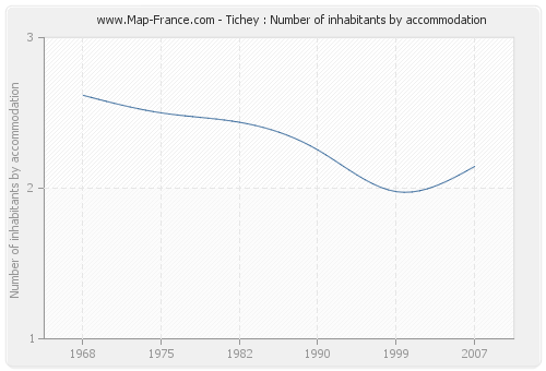 Tichey : Number of inhabitants by accommodation