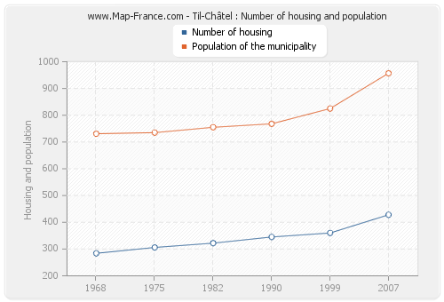 Til-Châtel : Number of housing and population